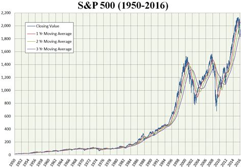 SP500リアルタイムチャートの秘密を探れ！投資の未来がここに