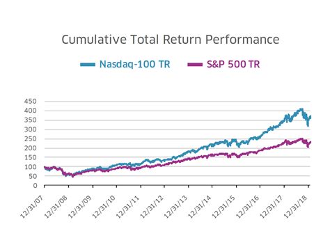 NASDAQ100とS&P500の比較、どちらがあなたのポートフォリオにぴったり？