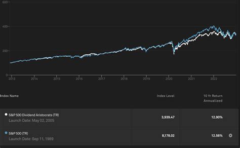 S&P500配当貴族に投資するなら知っておきたいこと！何が魅力的なの？