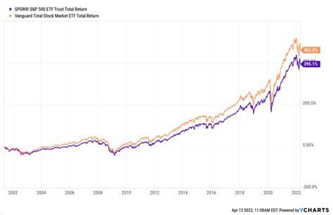 VTIとS&P 500の対決！投資家はどちらを選ぶべき？